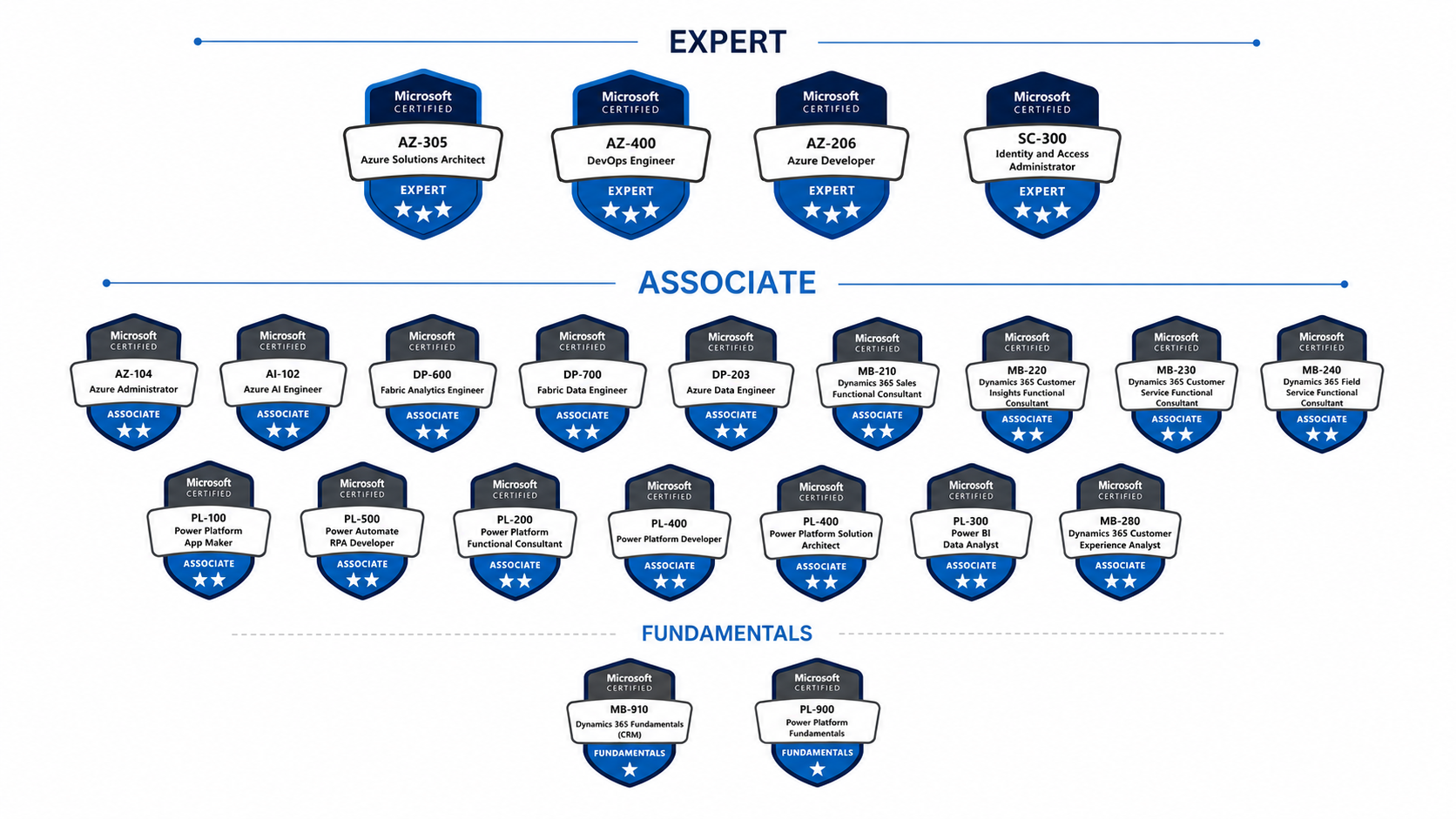 Microsoft certifications held across Expert, Associate and Fundamentals levels